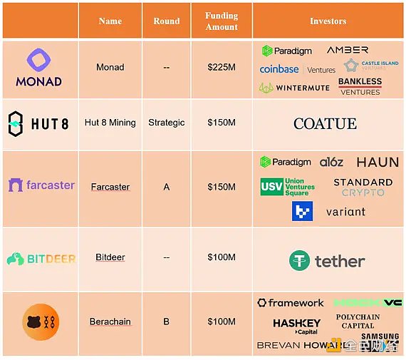 RootData：2024 年 Q2 Web3 行业投资研究报告