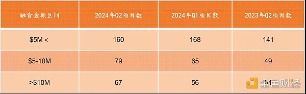 RootData：2024 年 Q2 Web3 行业投资研究报告