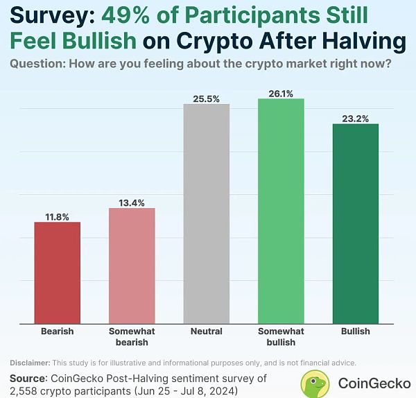 CoinGecko调查：尽管近期市场动荡但仍有49%的人看好Crypto