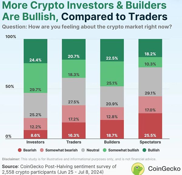 CoinGecko调查：尽管近期市场动荡但仍有49%的人看好Crypto