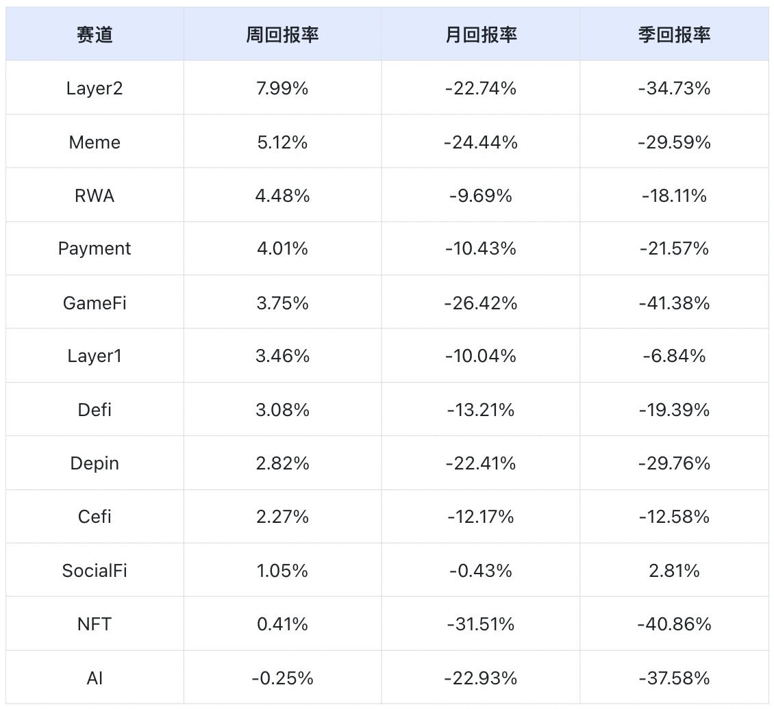 Frontier Lab加密市场周报|W28