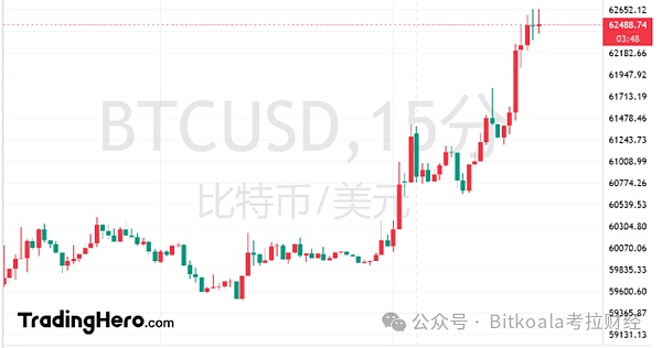 川普遇袭之后技术分析比特币走势