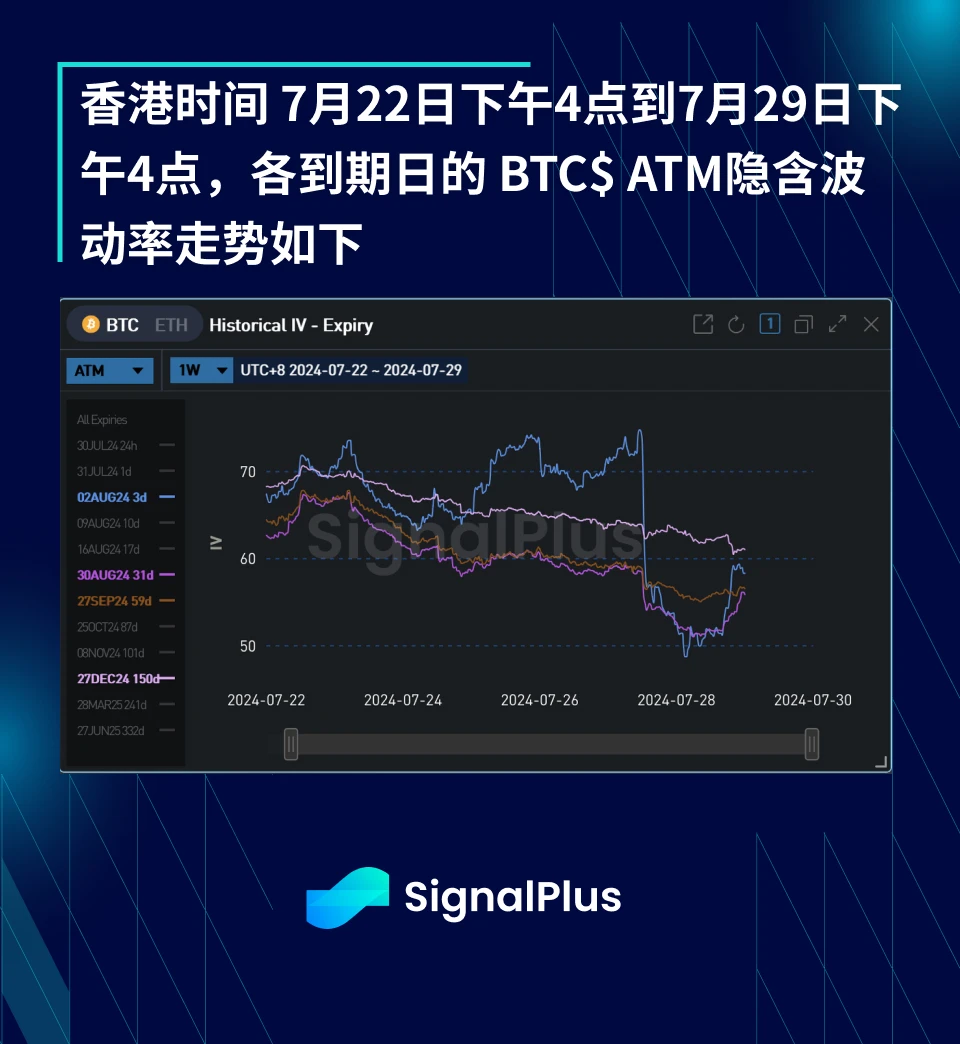 BTC波动率：一周回顾2024年7月22日–29日