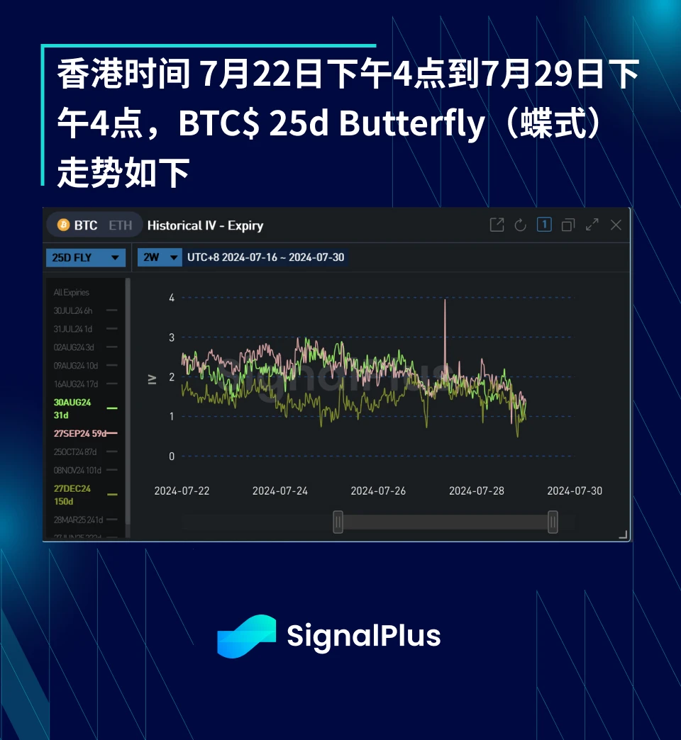 BTC波动率：一周回顾2024年7月22日–29日