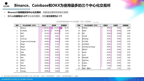 AI on Web3:2024年上半年亚洲区块链游戏(Web3游戏)用户行为及体验偏好洞察报告