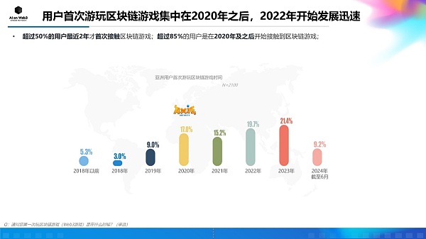 AI on Web3:2024年上半年亚洲区块链游戏(Web3游戏)用户行为及体验偏好洞察报告
