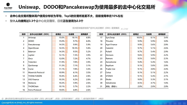 AI on Web3:2024年上半年亚洲区块链游戏(Web3游戏)用户行为及体验偏好洞察报告
