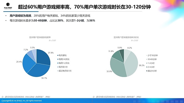 AI on Web3:2024年上半年亚洲区块链游戏(Web3游戏)用户行为及体验偏好洞察报告