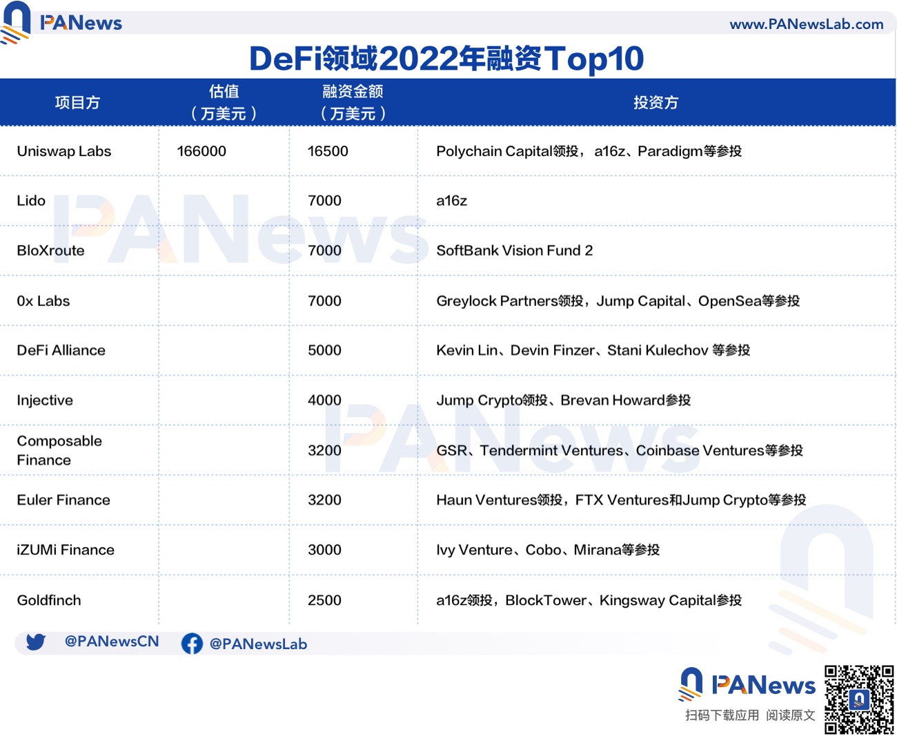 2022年投融年报:公开融资事件1660起共348亿美元,基础设施赛道最热门