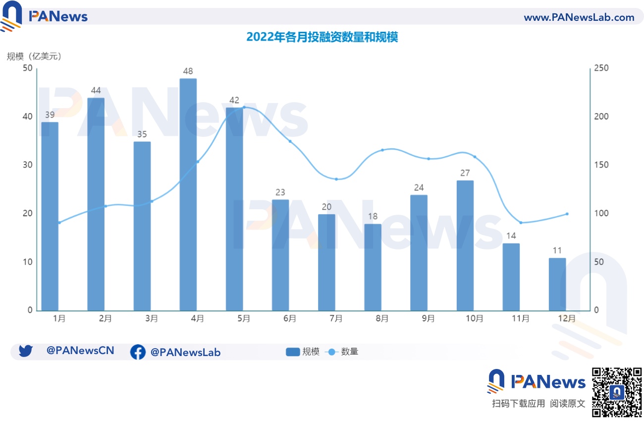 2022年投融年报:公开融资事件1660起共348亿美元,基础设施赛道最热门