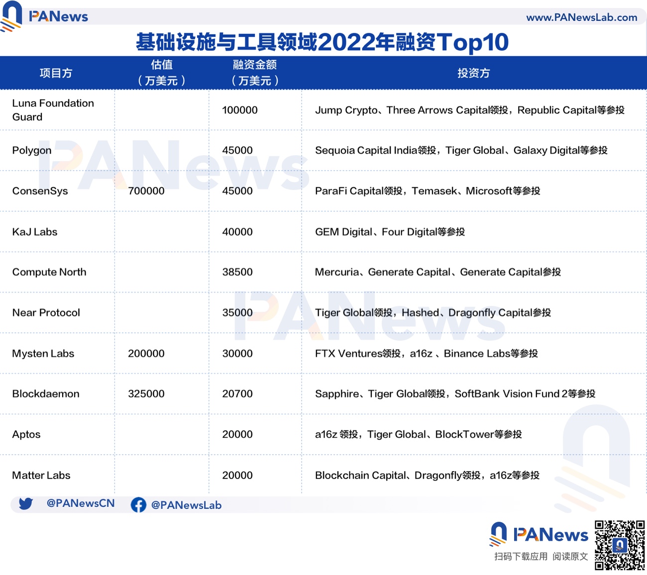 2022年投融年报:公开融资事件1660起共348亿美元,基础设施赛道最热门