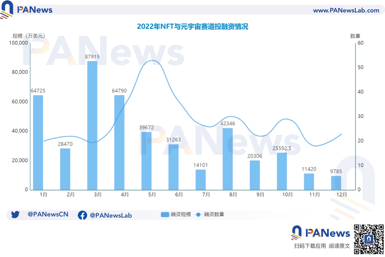 2022年投融年报:公开融资事件1660起共348亿美元,基础设施赛道最热门