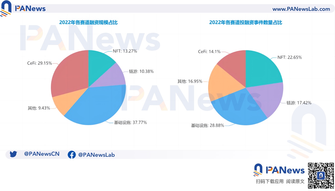 2022年投融年报:公开融资事件1660起共348亿美元,基础设施赛道最热门
