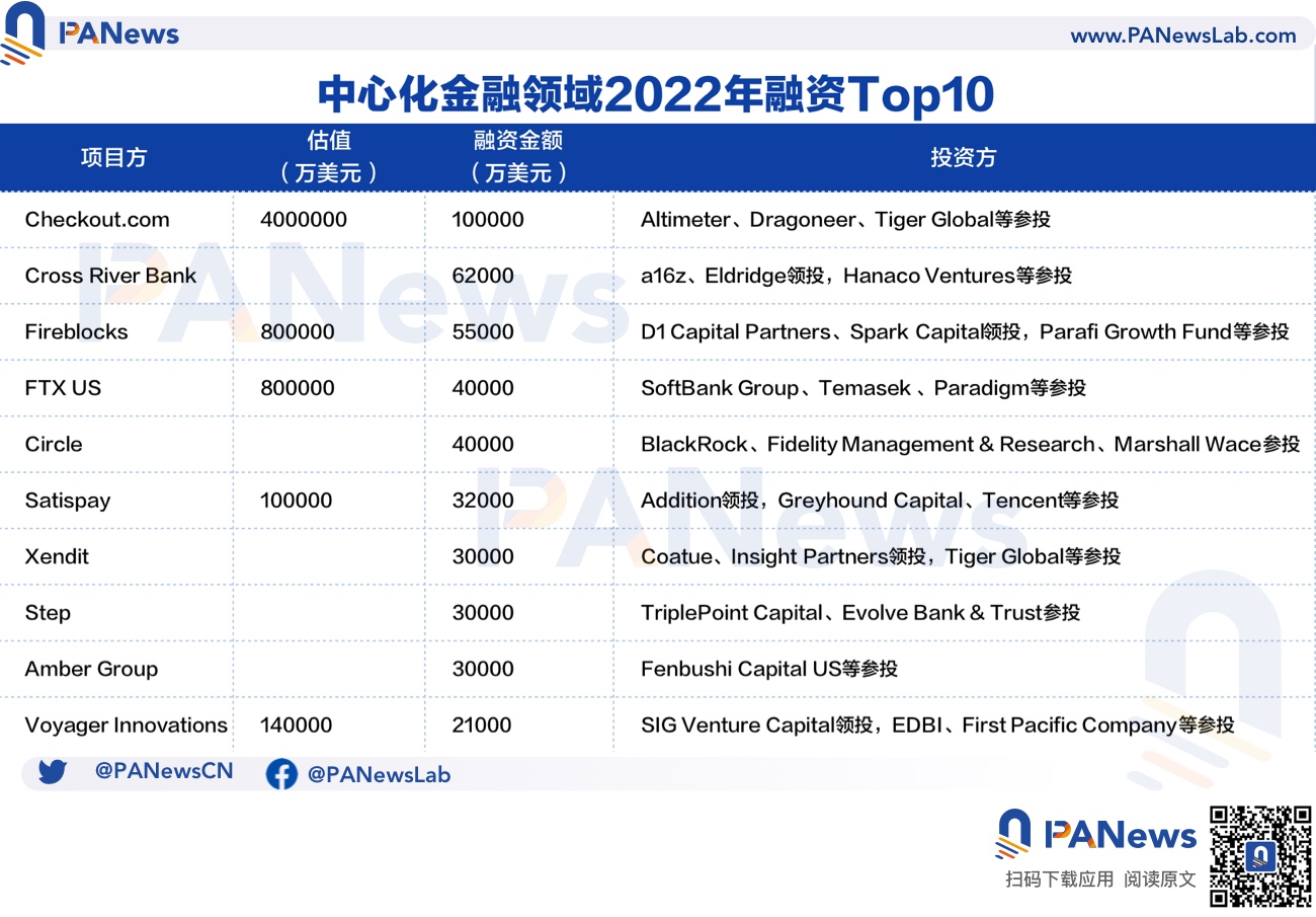2022年投融年报:公开融资事件1660起共348亿美元,基础设施赛道最热门