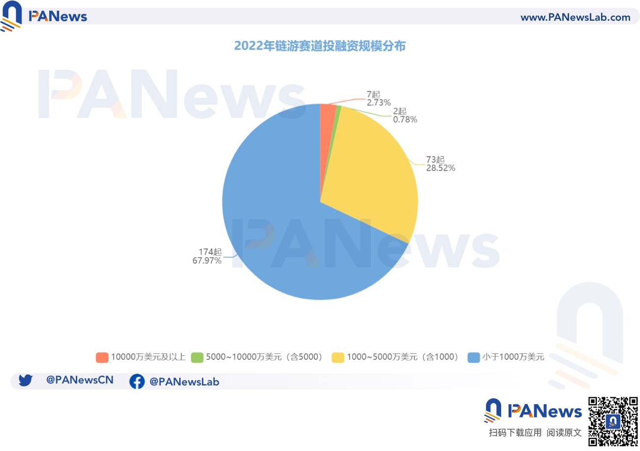 2022年投融年报:公开融资事件1660起共348亿美元,基础设施赛道最热门