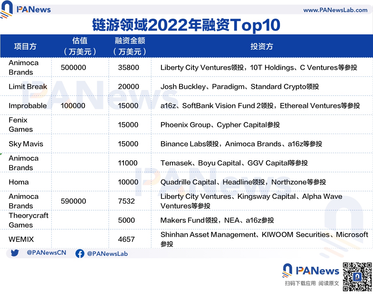 2022年投融年报:公开融资事件1660起共348亿美元,基础设施赛道最热门