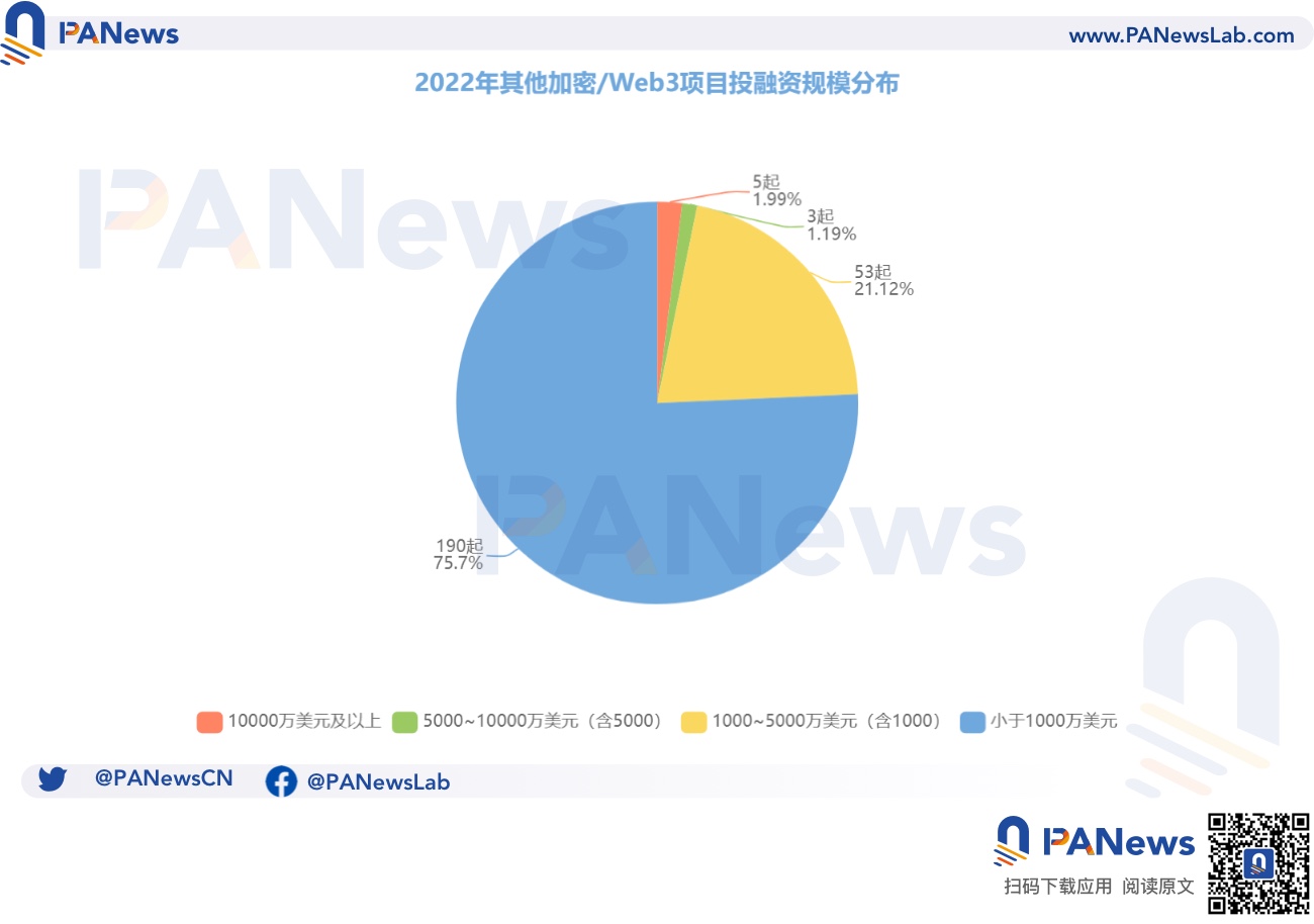 2022 年投融年报:公开融资事件 1660 起共 348 亿美元,基础设施赛道最热门
