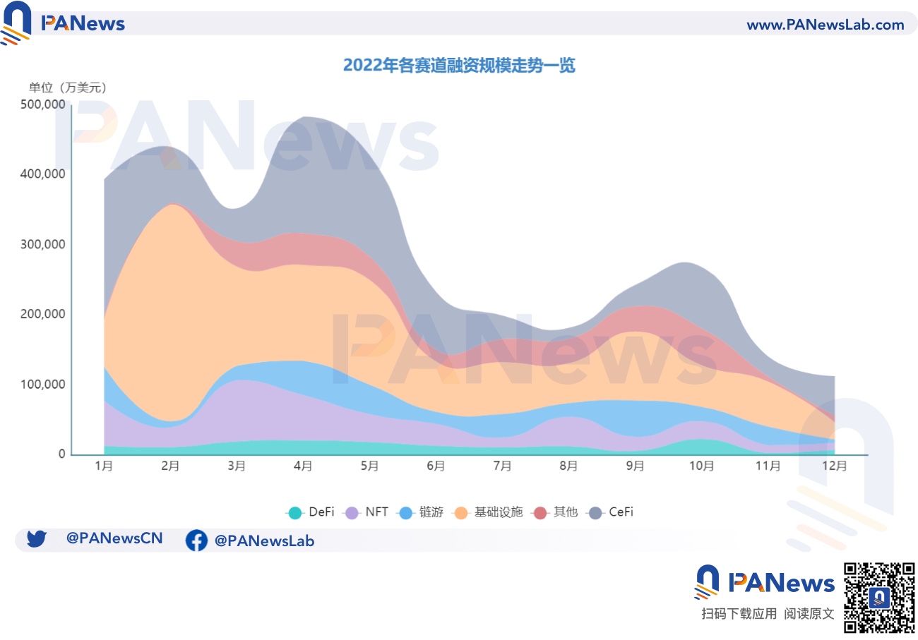 2022年投融年报:公开融资事件1660起共348亿美元,基础设施赛道最热门