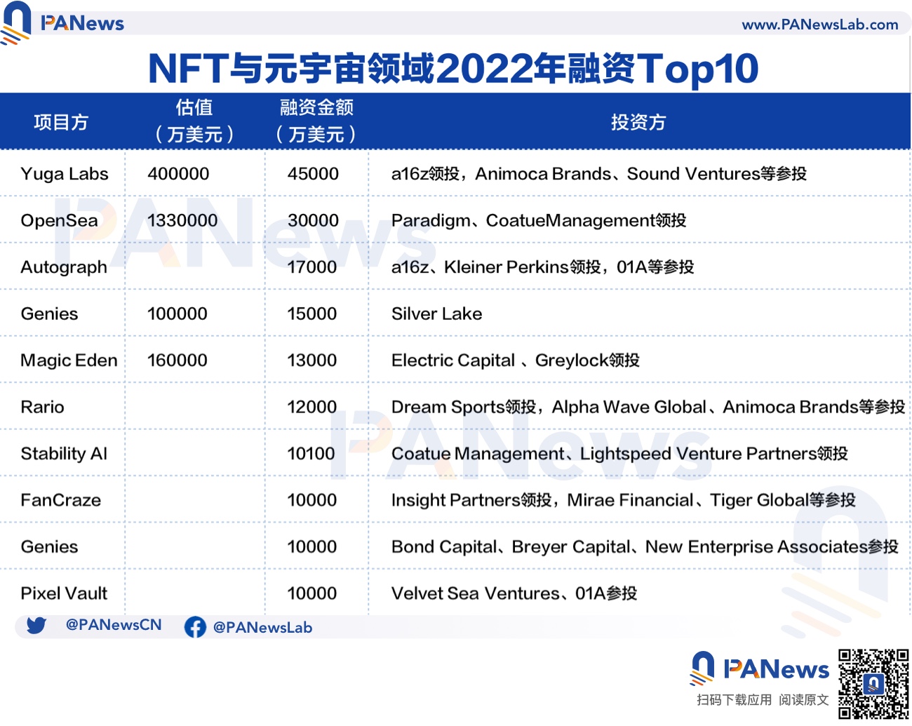 2022年投融年报:公开融资事件1660起共348亿美元,基础设施赛道最热门