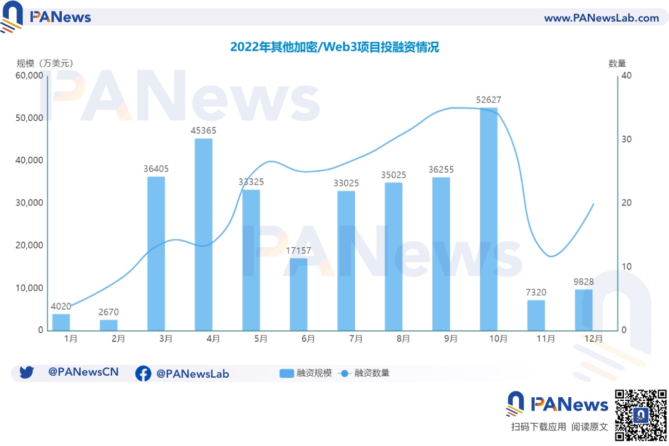 2022 年投融年报:公开融资事件 1660 起共 348 亿美元,基础设施赛道最热门