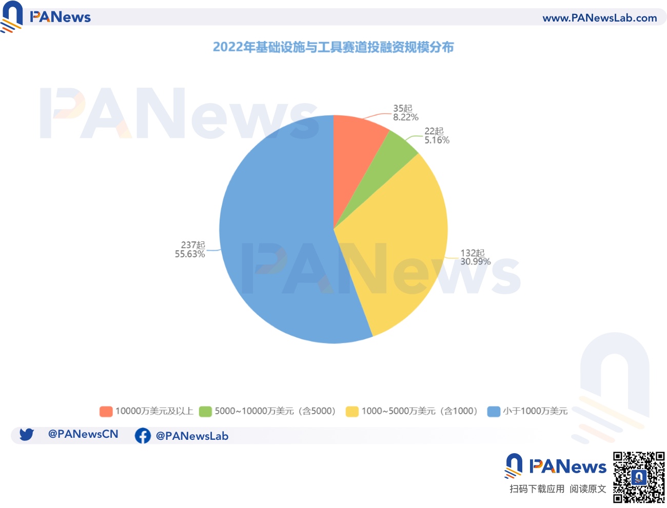 2022年投融年报:公开融资事件1660起共348亿美元,基础设施赛道最热门