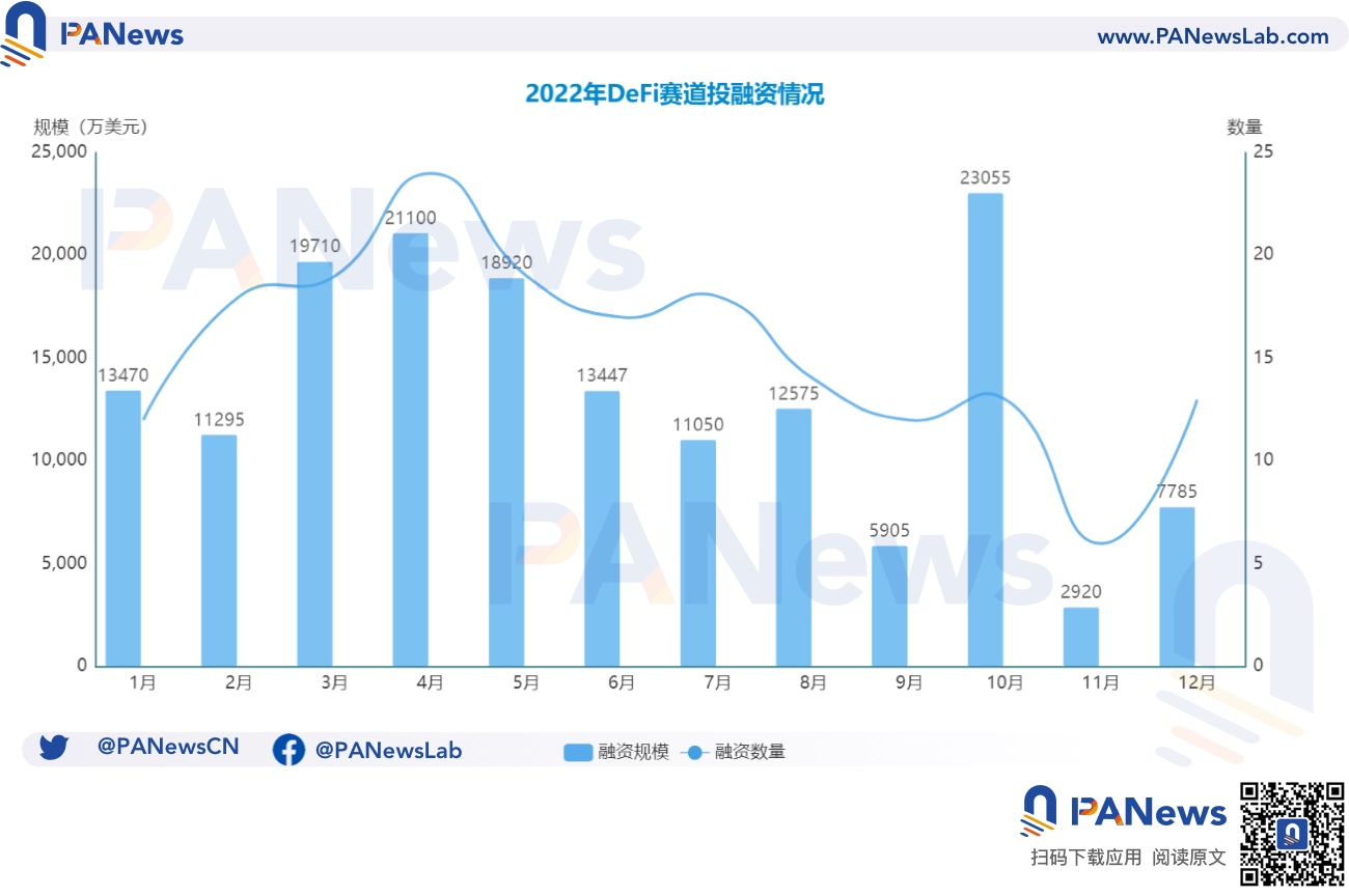 2022年投融年报:公开融资事件1660起共348亿美元,基础设施赛道最热门