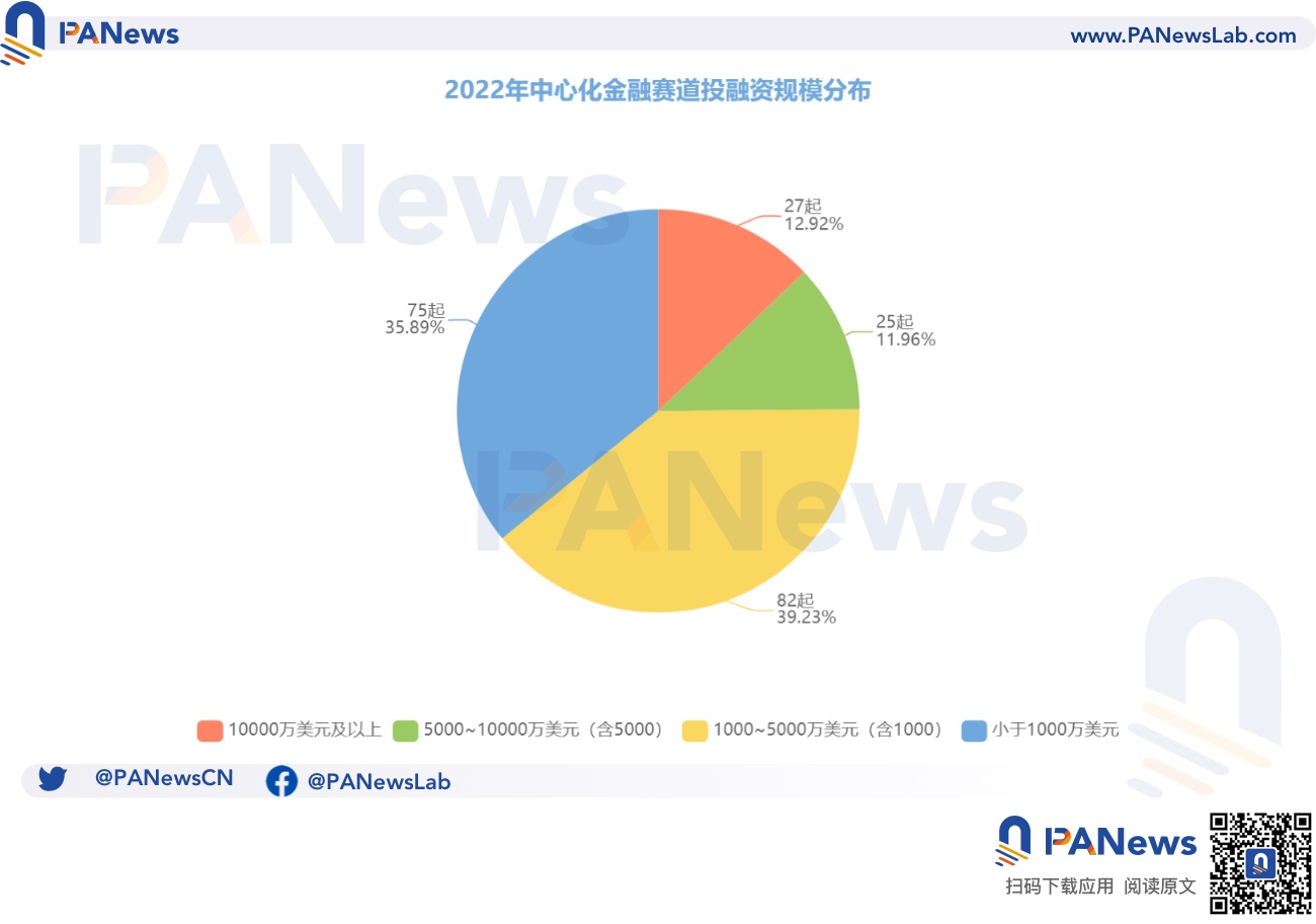 2022年投融年报:公开融资事件1660起共348亿美元,基础设施赛道最热门