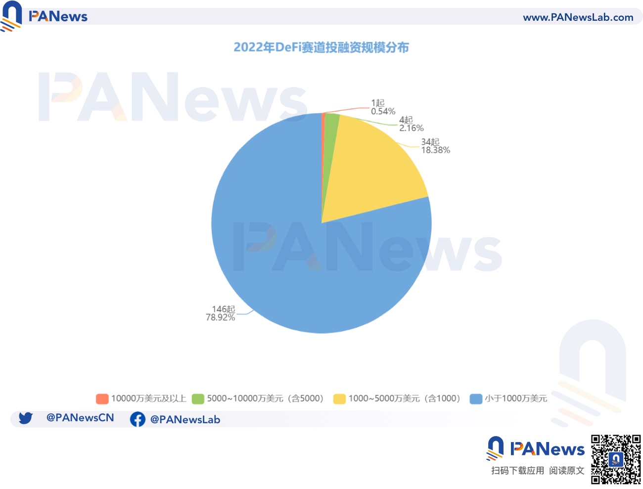 2022年投融年报:公开融资事件1660起共348亿美元,基础设施赛道最热门
