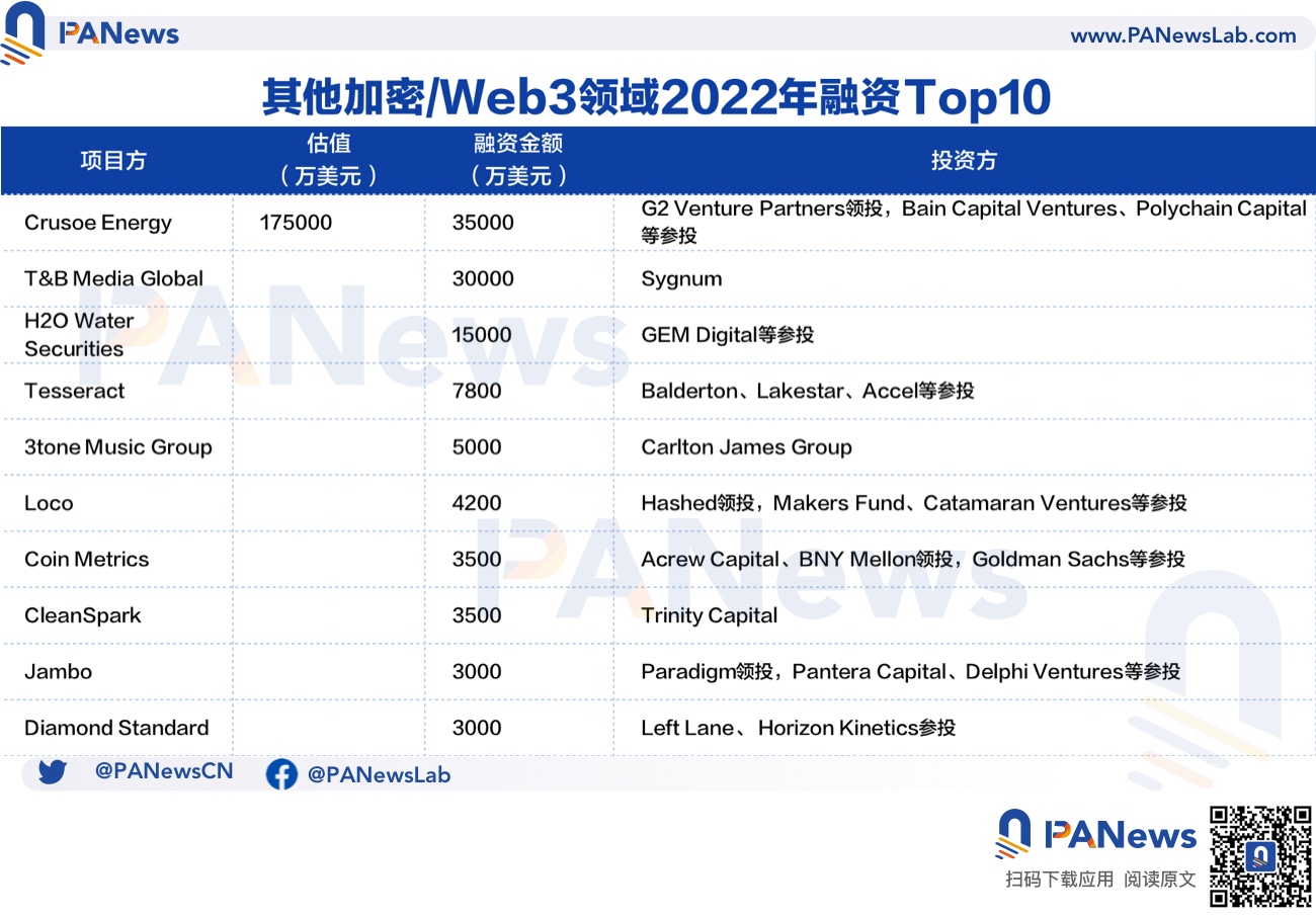 2022 年投融年报:公开融资事件 1660 起共 348 亿美元,基础设施赛道最热门