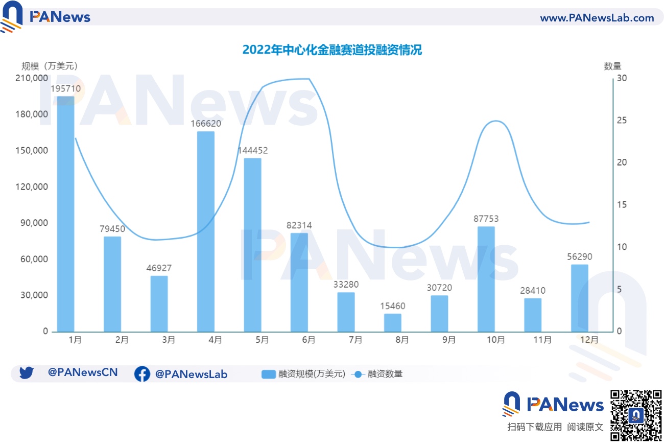 2022年投融年报:公开融资事件1660起共348亿美元,基础设施赛道最热门