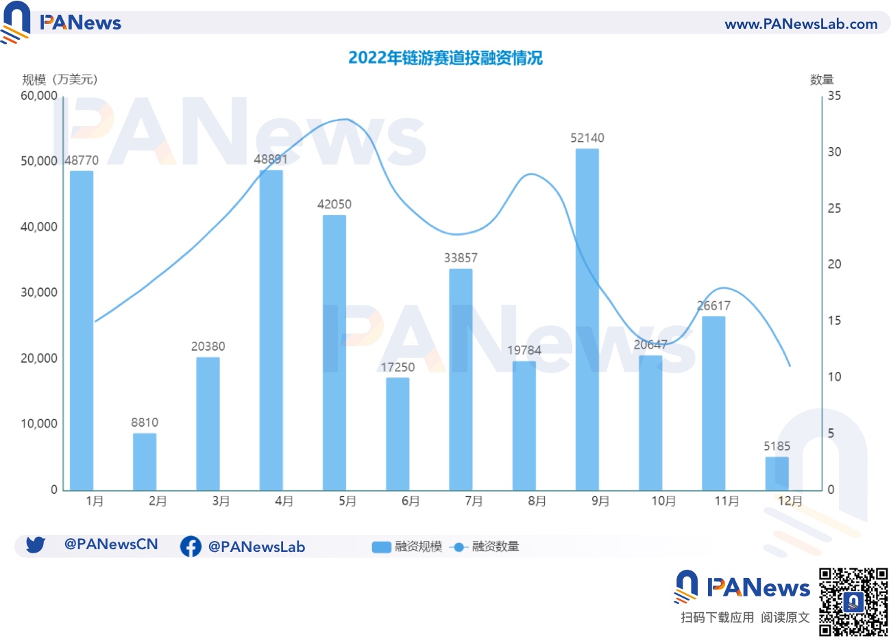 2022年投融年报:公开融资事件1660起共348亿美元,基础设施赛道最热门