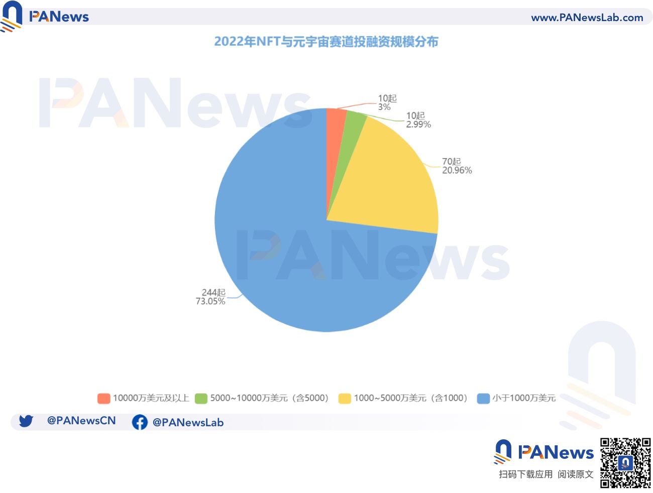 2022 年投融年报:公开融资事件 1660 起共 348 亿美元,基础设施赛道最热门