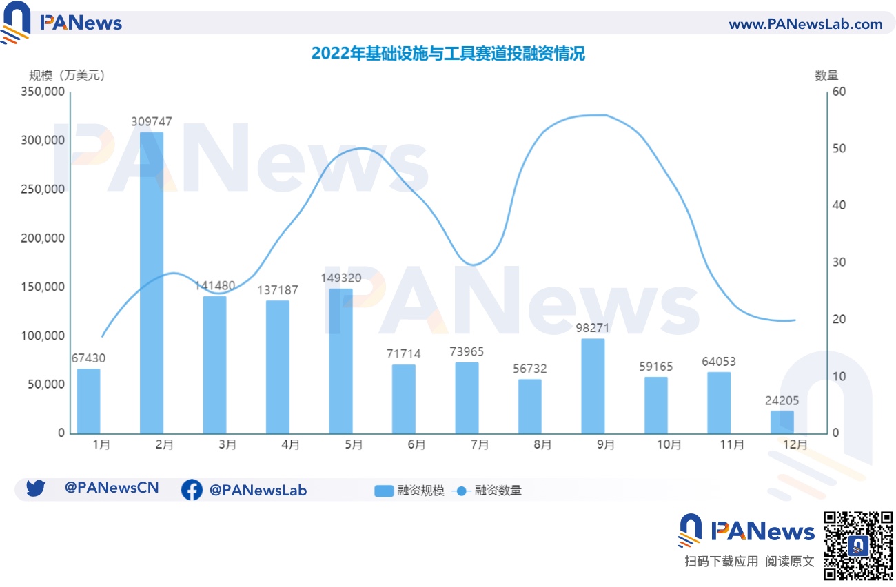 2022年投融年报:公开融资事件1660起共348亿美元,基础设施赛道最热门