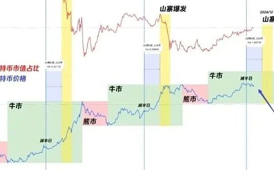 通过宏观和数据分析揭示积极看涨的后市