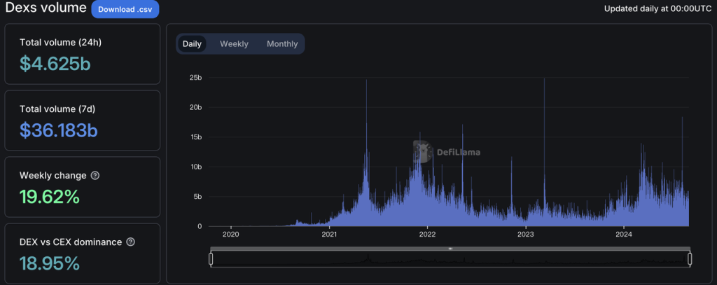 dappOS:顶级机构支持的意图执行网络