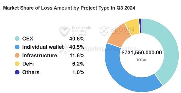 Beosin重磅 | 2024年Q3 Web3区块链安全态势、反洗钱分析回顾