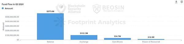 Beosin重磅 | 2024年Q3 Web3区块链安全态势、反洗钱分析回顾