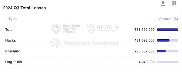 Beosin重磅 | 2024年Q3 Web3区块链安全态势、反洗钱分析回顾