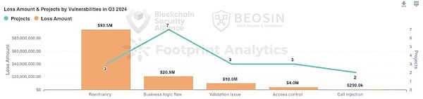 Beosin重磅 | 2024年Q3 Web3区块链安全态势、反洗钱分析回顾