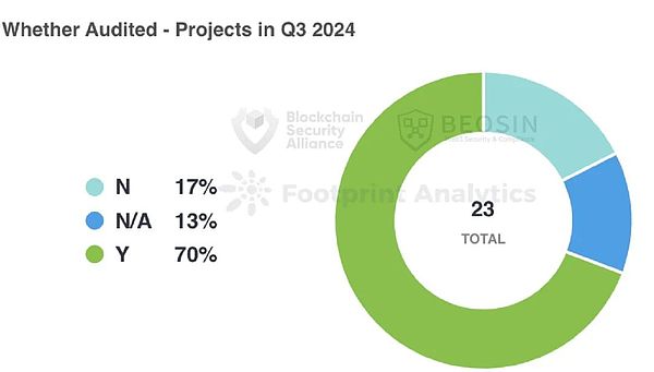 Beosin重磅 | 2024年Q3 Web3区块链安全态势、反洗钱分析回顾