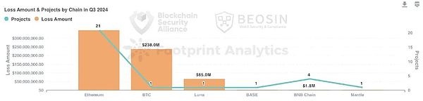 Beosin重磅 | 2024年Q3 Web3区块链安全态势、反洗钱分析回顾