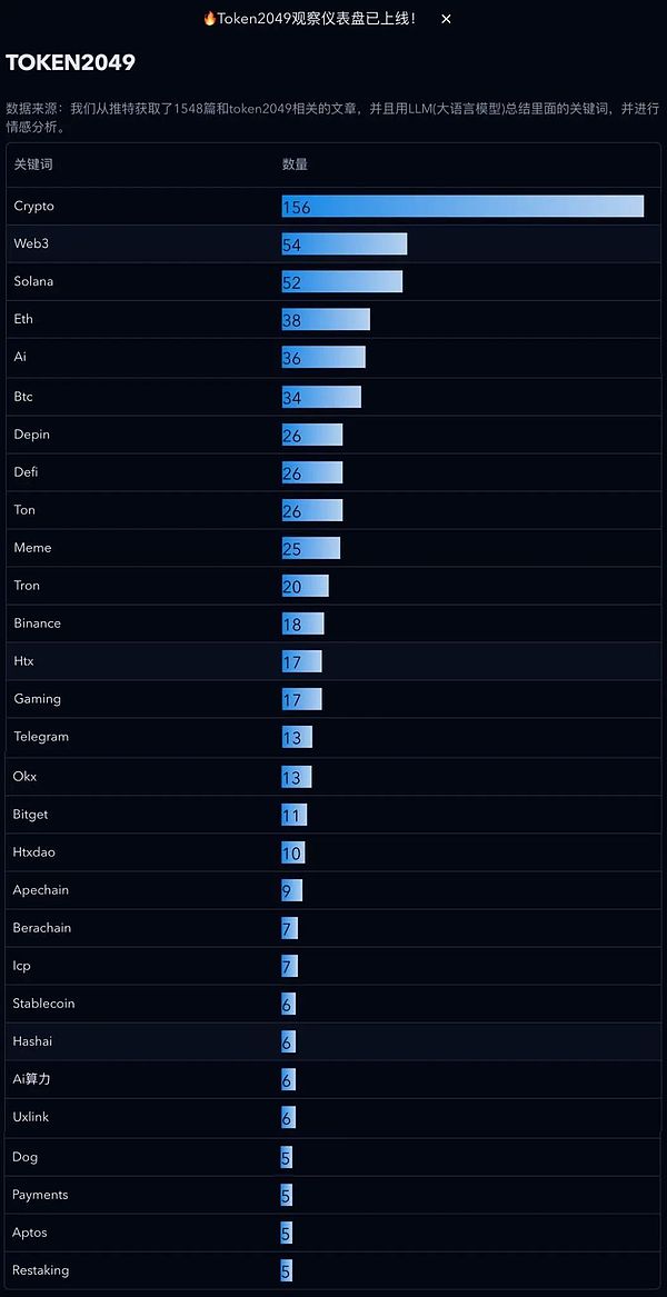 降息后行情怎么把握？AI 解读 Token 2049大会
