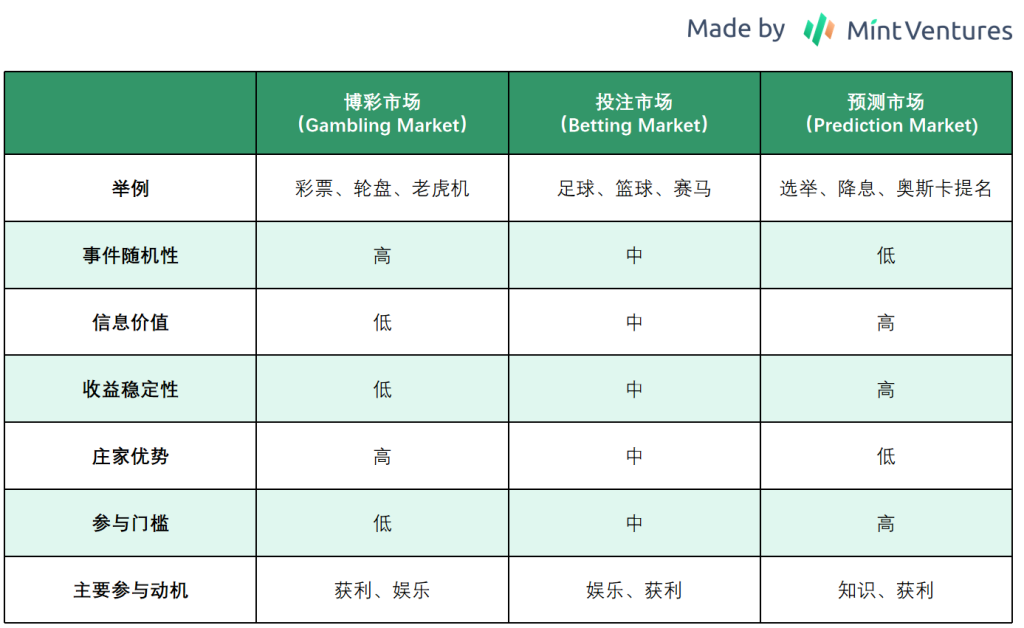 起底Polymarket: 加密预测市场的定位、扩展和阴影