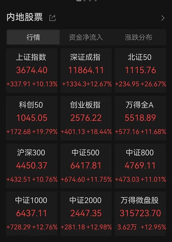 A股牛回 加密牛市何时启动？