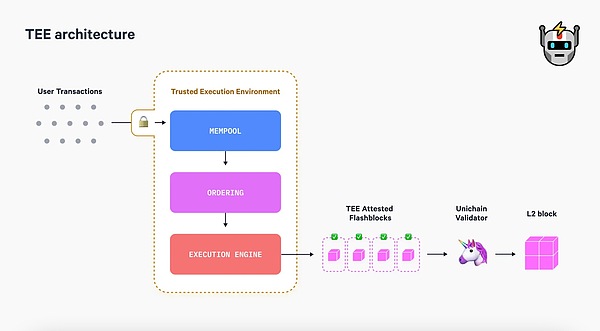 快速解读Unichain：Uniswap联合Flashbots、OP Labs 和 Paradigm 带来的 DeFi 专用 L2