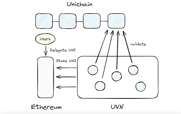 快速解读Unichain：Uniswap联合Flashbots、OP Labs 和 Paradigm 带来的 DeFi 专用 L2