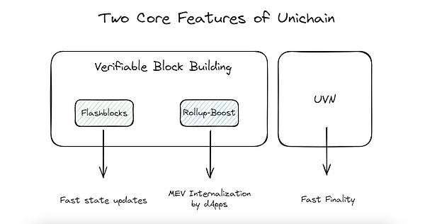 快速解读Unichain：Uniswap联合Flashbots、OP Labs 和 Paradigm 带来的 DeFi 专用 L2