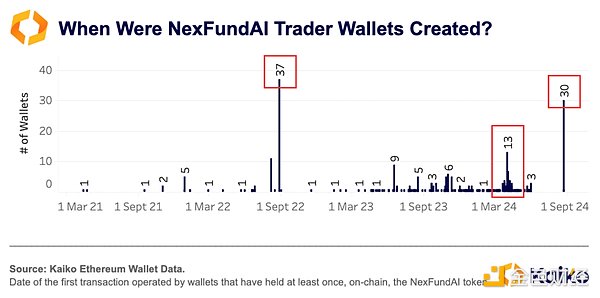 深入探究 FBI「诱捕」行动：从 DEX 到 CEX 洗盘交易普遍存在