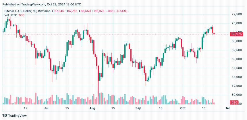 Bitcoin Market Update: Traders Question Whether There's a Breakout or Breakdown Looming Bitcoin Market Update: Traders Question Whether There's a Breakout or Breakdown Looming