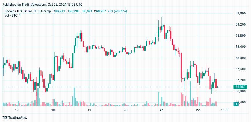 Bitcoin Market Update: Traders Question Whether There's a Breakout or Breakdown Looming Bitcoin Market Update: Traders Question Whether There's a Breakout or Breakdown Looming